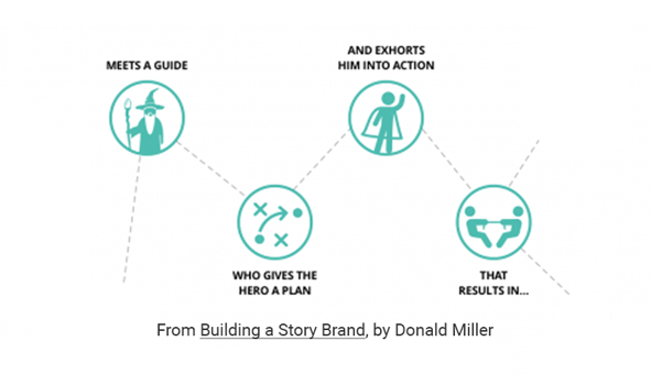 Hero's Journey Storytelling Framework from Building a Story Brand by Donald Miller